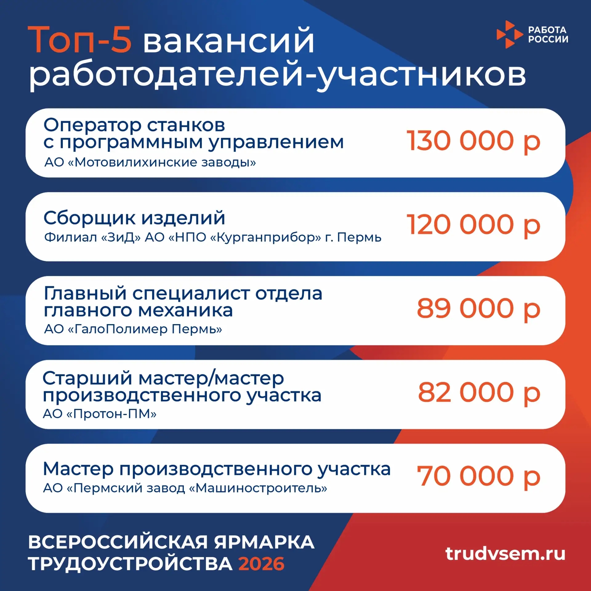 Топ-5 вакансий от ведущих работодателей-участников регионального этапа Всероссийской ярмарки трудоустройства